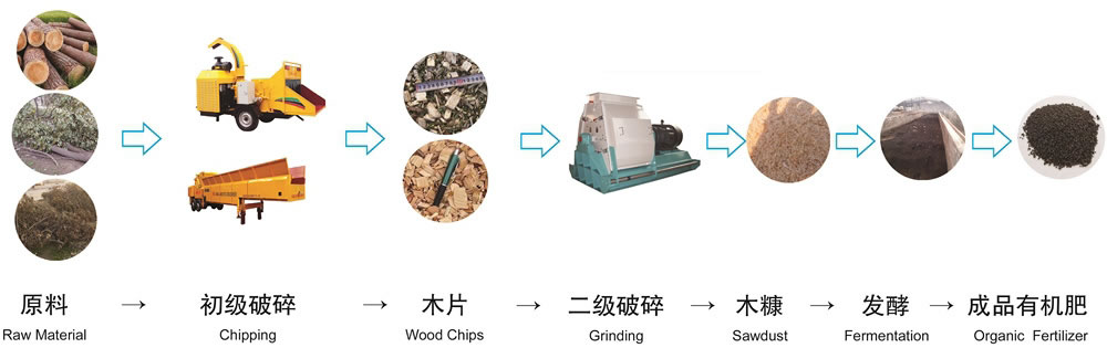 Organic Fertilizer Plants
